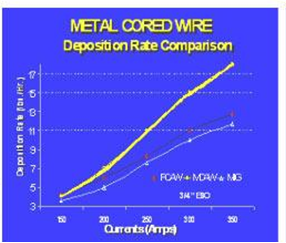Deposition rate for metal cored wires